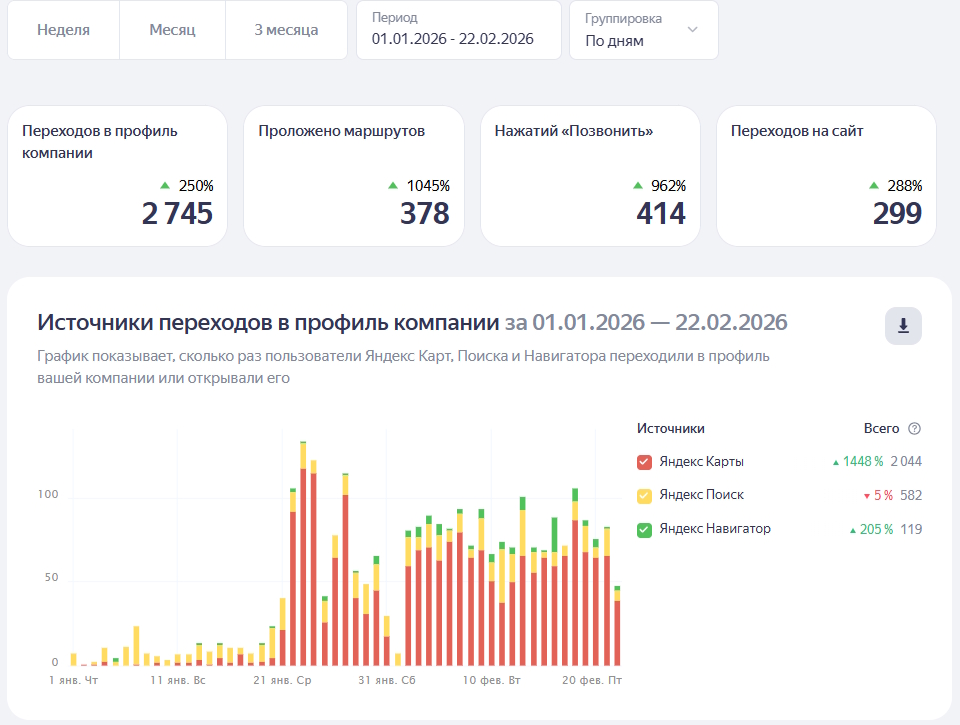 Мастер Инструмент - статистика