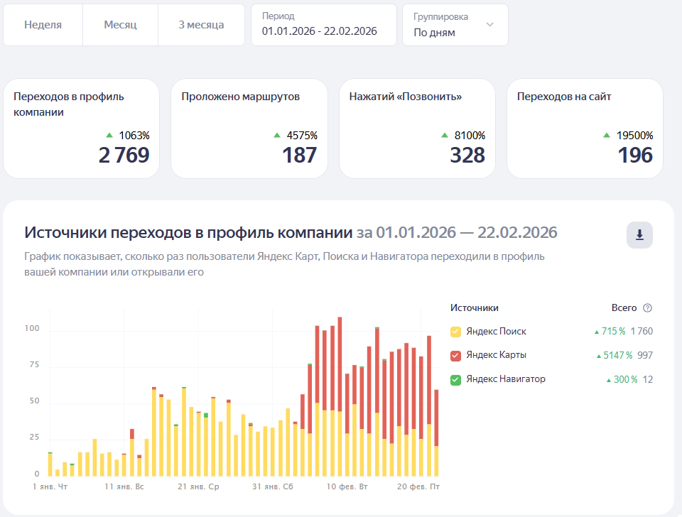 Такси 902 - статистика