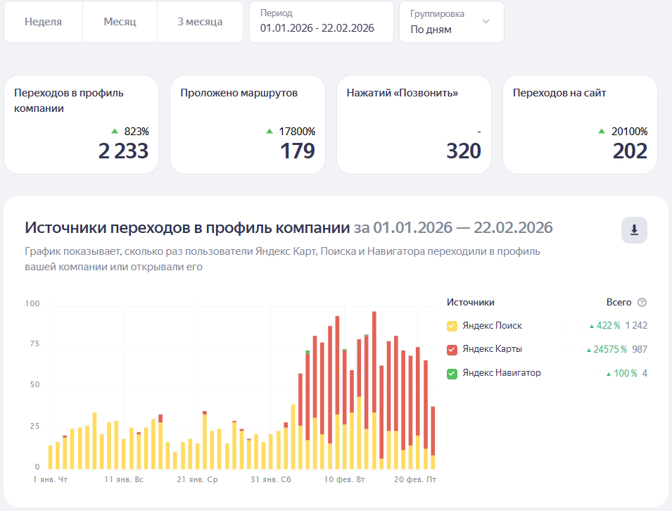 ЭлТек - статистика